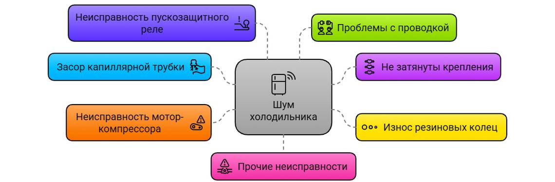 Холодильник шумит при работе