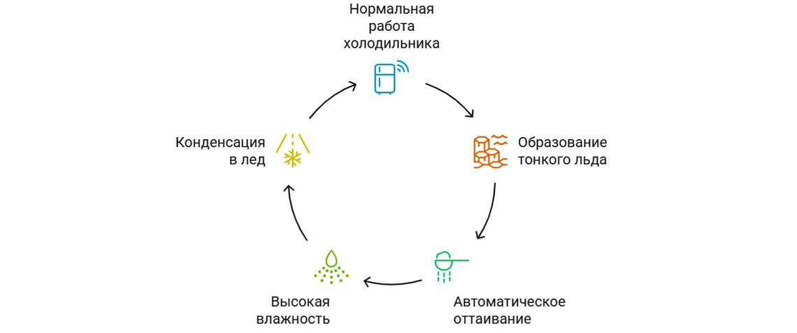 Лёд на стенке холодильника