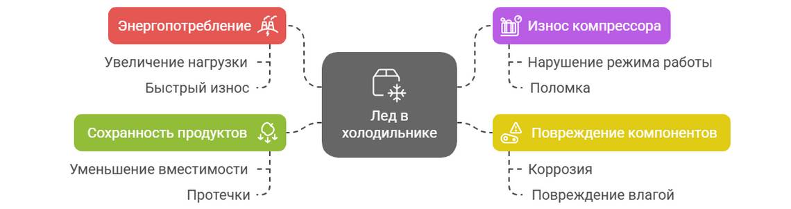 Лёд в холодильнике