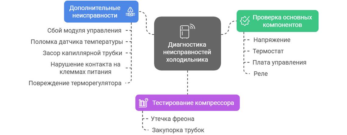 Не работает холодильник