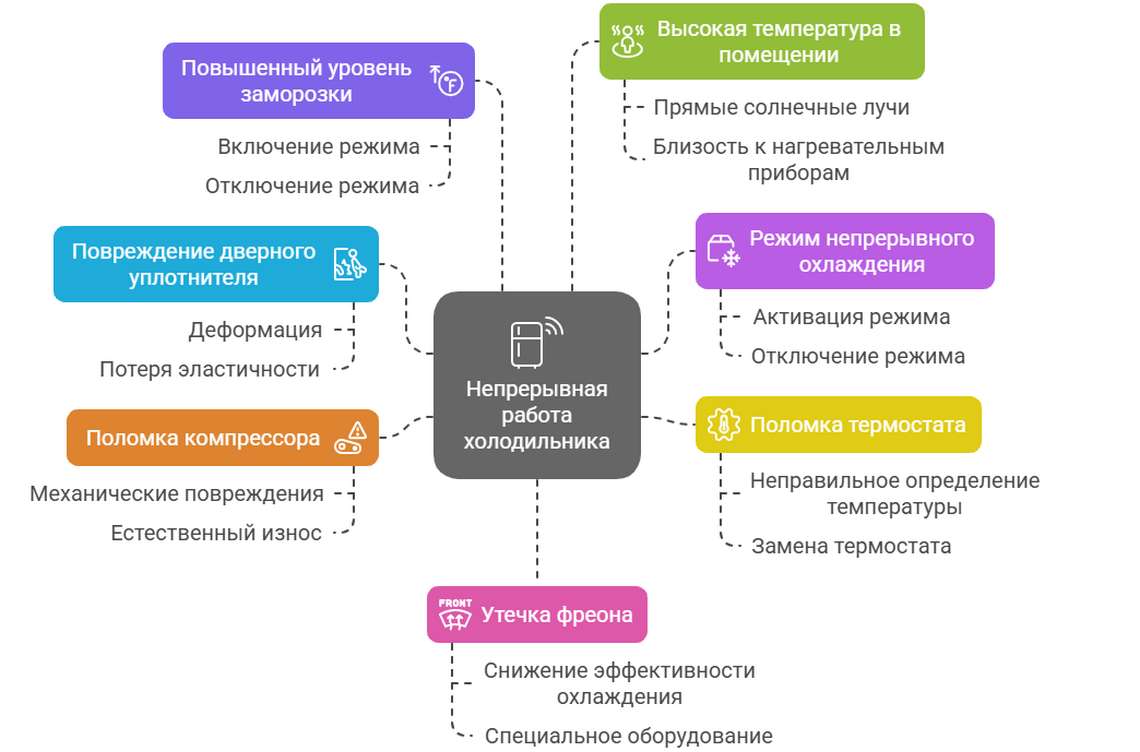 Не отключается холодильник