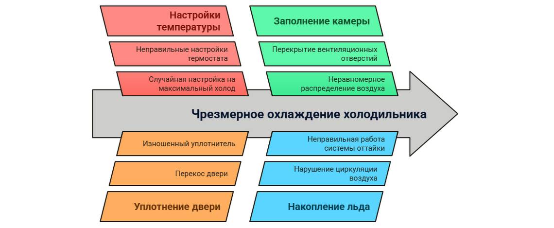 Холодильник перемораживает