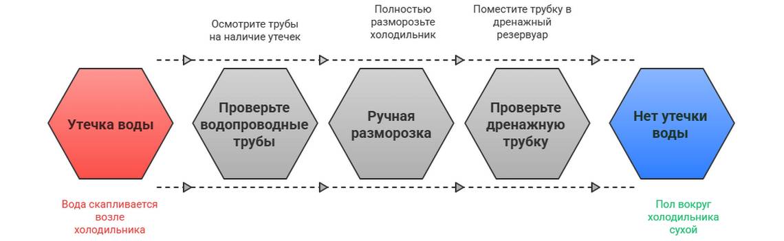 Течет холодильник