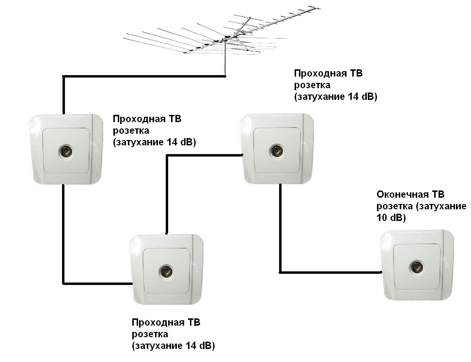 Установка телевизионных розеток